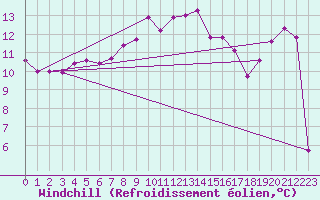 Courbe du refroidissement olien pour Oostende (Be)