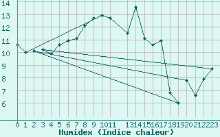 Courbe de l'humidex pour Saentis (Sw)