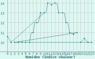 Courbe de l'humidex pour Kos Airport