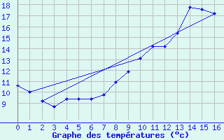 Courbe de tempratures pour Novalaise (73)