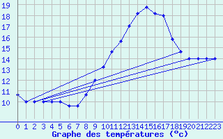 Courbe de tempratures pour Cap Mele (It)