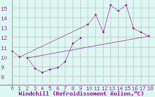 Courbe du refroidissement olien pour Braintree Andrewsfield