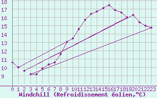 Courbe du refroidissement olien pour Saint-Igneuc (22)