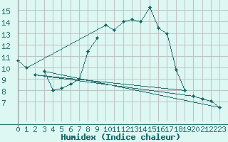 Courbe de l'humidex pour La Comella (And)