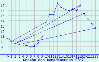 Courbe de tempratures pour Ayros Arbouix (65)