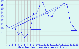 Courbe de tempratures pour Bazoches (58)