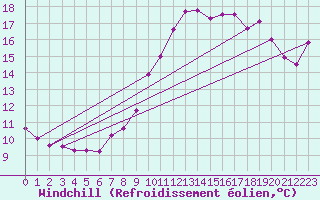 Courbe du refroidissement olien pour Lichtenhain-Mittelndorf