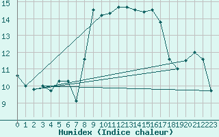 Courbe de l'humidex pour Machichaco Faro