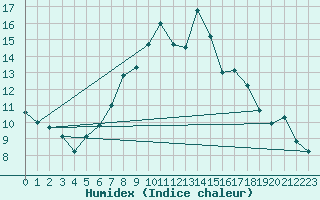 Courbe de l'humidex pour Mosstrand Ii