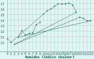 Courbe de l'humidex pour Cap Pertusato (2A)