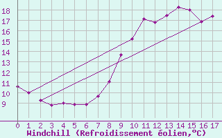 Courbe du refroidissement olien pour Ourouer (18)