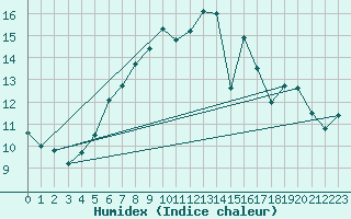 Courbe de l'humidex pour Ummendorf