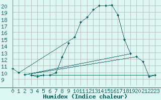 Courbe de l'humidex pour Andeer