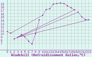 Courbe du refroidissement olien pour Valencia de Alcantara
