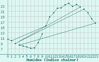 Courbe de l'humidex pour Horrues (Be)