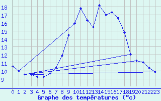 Courbe de tempratures pour Schwandorf