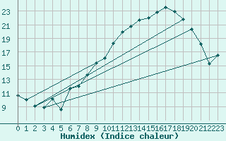 Courbe de l'humidex pour Thorrenc (07)