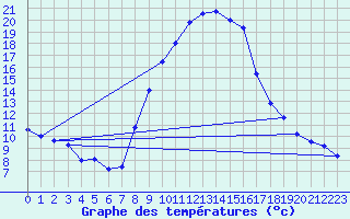 Courbe de tempratures pour Oehringen