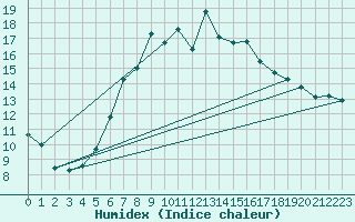 Courbe de l'humidex pour Huedin