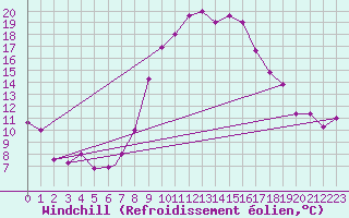 Courbe du refroidissement olien pour Decimomannu