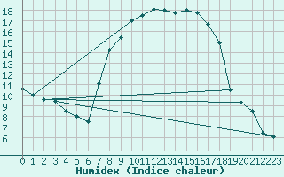 Courbe de l'humidex pour Hermaringen-Allewind