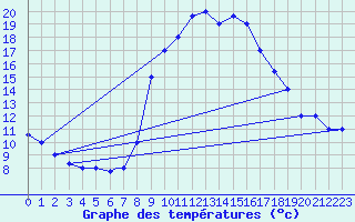 Courbe de tempratures pour Decimomannu