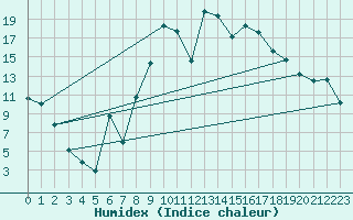 Courbe de l'humidex pour Gijon