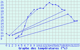 Courbe de tempratures pour Donauwoerth-Osterwei.