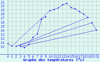 Courbe de tempratures pour Weitra