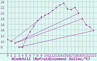 Courbe du refroidissement olien pour Geilenkirchen