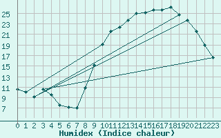 Courbe de l'humidex pour Bergerac (24)