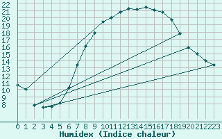 Courbe de l'humidex pour Sinnicolau Mare