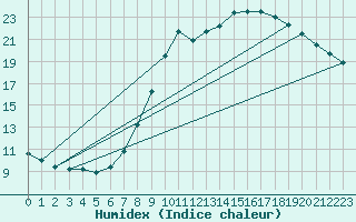Courbe de l'humidex pour Koblenz Falckenstein