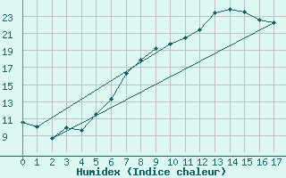 Courbe de l'humidex pour Mathod