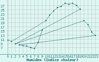 Courbe de l'humidex pour Barcelonnette - Pont Long (04)