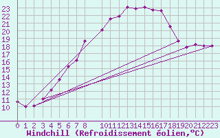 Courbe du refroidissement olien pour Wasserkuppe