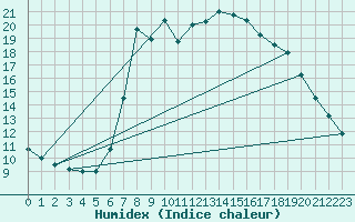 Courbe de l'humidex pour Santa Susana