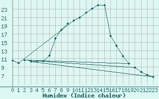 Courbe de l'humidex pour Michelstadt-Vielbrunn