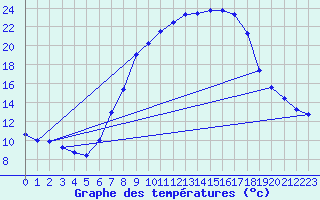 Courbe de tempratures pour Oehringen