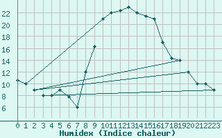 Courbe de l'humidex pour Jijel Achouat