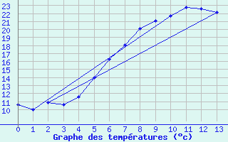 Courbe de tempratures pour Barth