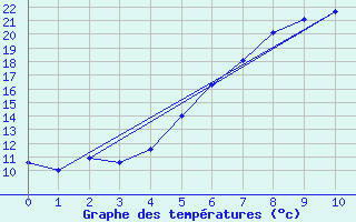 Courbe de tempratures pour Barth