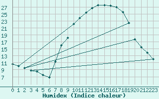 Courbe de l'humidex pour Aranda de Duero