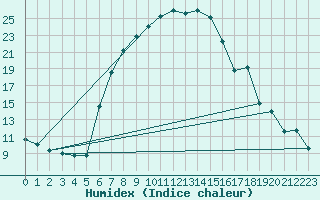 Courbe de l'humidex pour Vereeniging