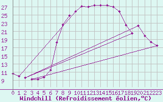 Courbe du refroidissement olien pour Lunz