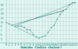 Courbe de l'humidex pour Albuquerque, Albuquerque International Airport