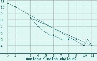 Courbe de l'humidex pour King Salmon, King Salmon Airport