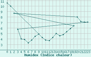 Courbe de l'humidex pour Carberry Mcdc