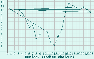 Courbe de l'humidex pour Yakutat