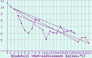 Courbe du refroidissement olien pour Rnenberg
